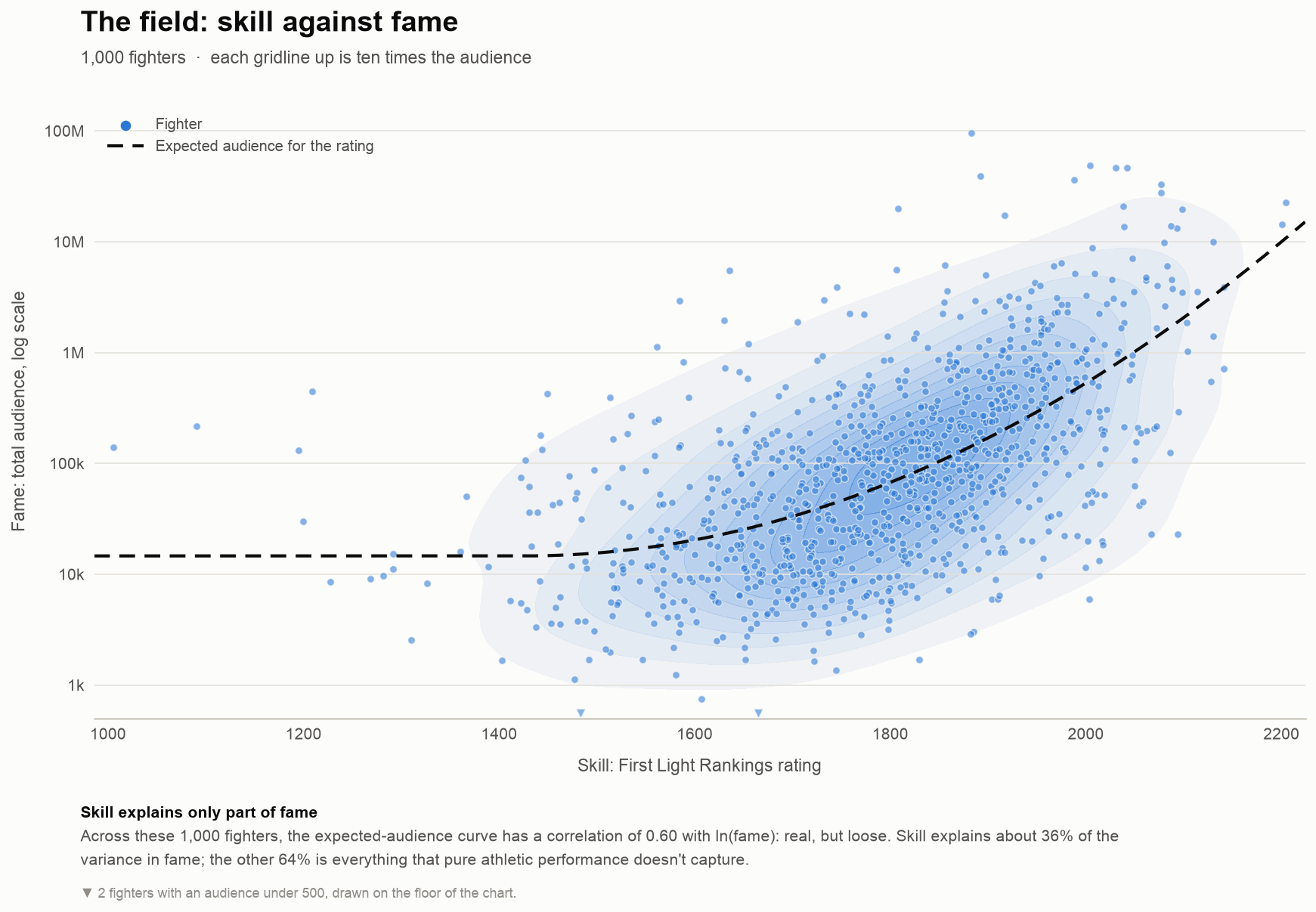 Scatter of 1,000 fighters, skill rating against total audience on a log scale, with the expected audience for each rating drawn as a dashed curve. Skill explains about 36% of the variance in fame.