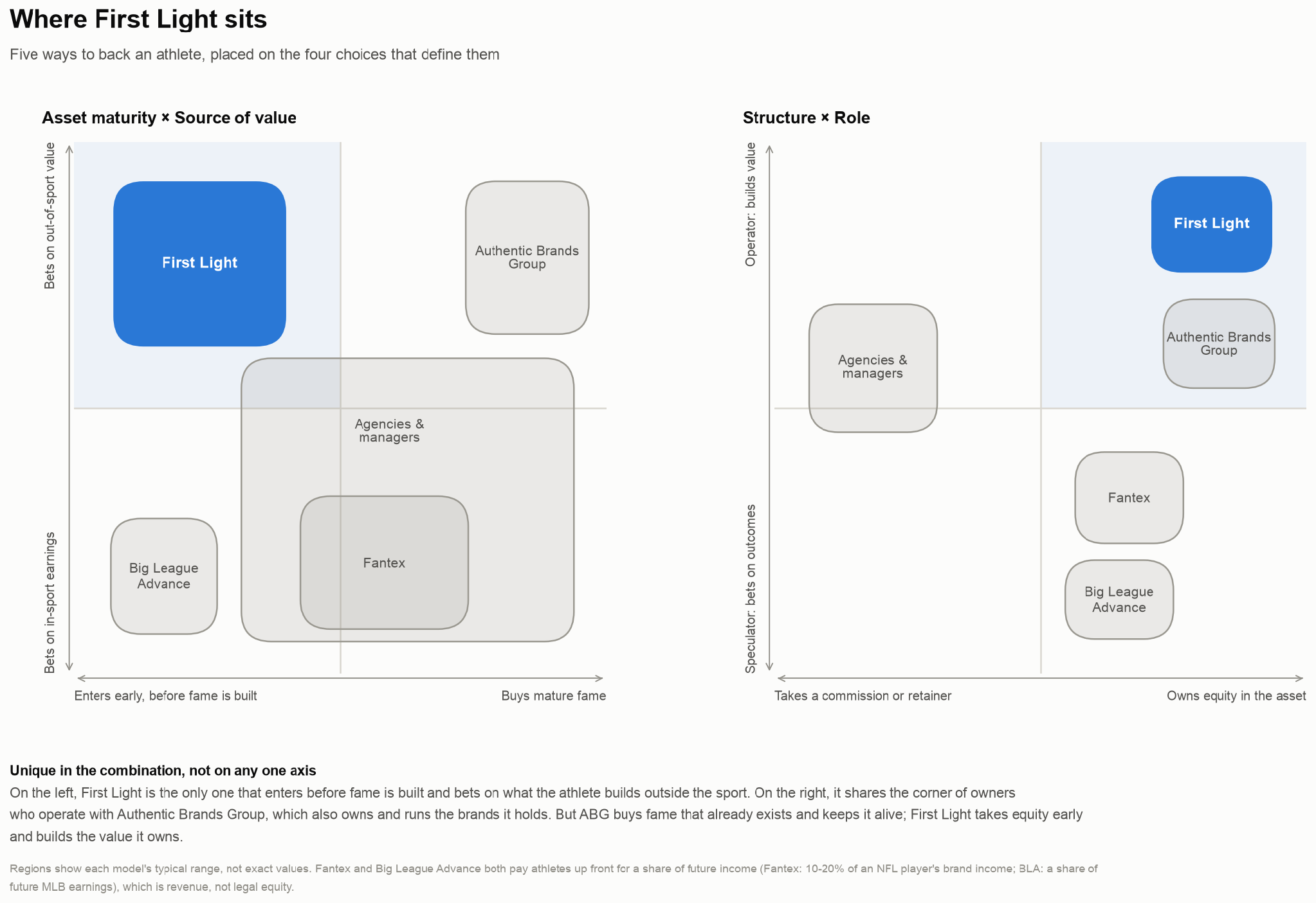 Two quadrant charts placing First Light, Authentic Brands Group, agencies and managers, Fantex and Big League Advance. On asset maturity against source of value, First Light alone enters early and bets on out-of-sport value. On structure against role, it shares the owner-operator corner with Authentic Brands Group.