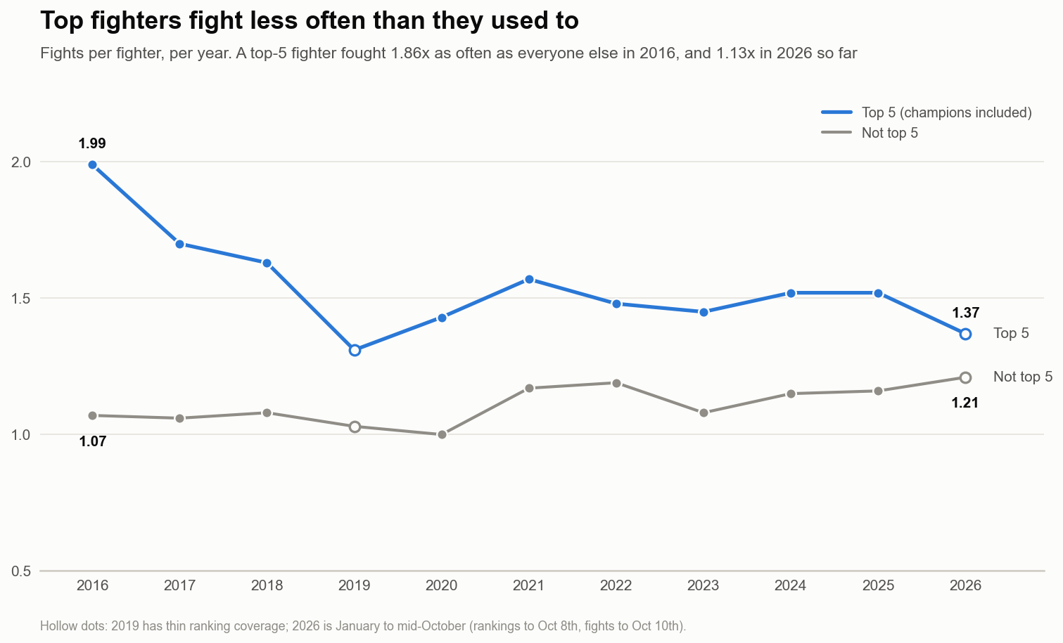Line chart of fights per fighter per year, 2016 to 2026. Top-5 fighters fell from 1.99 fights a year in 2016 to 1.37 in 2026; everyone else rose from 1.07 to 1.21.