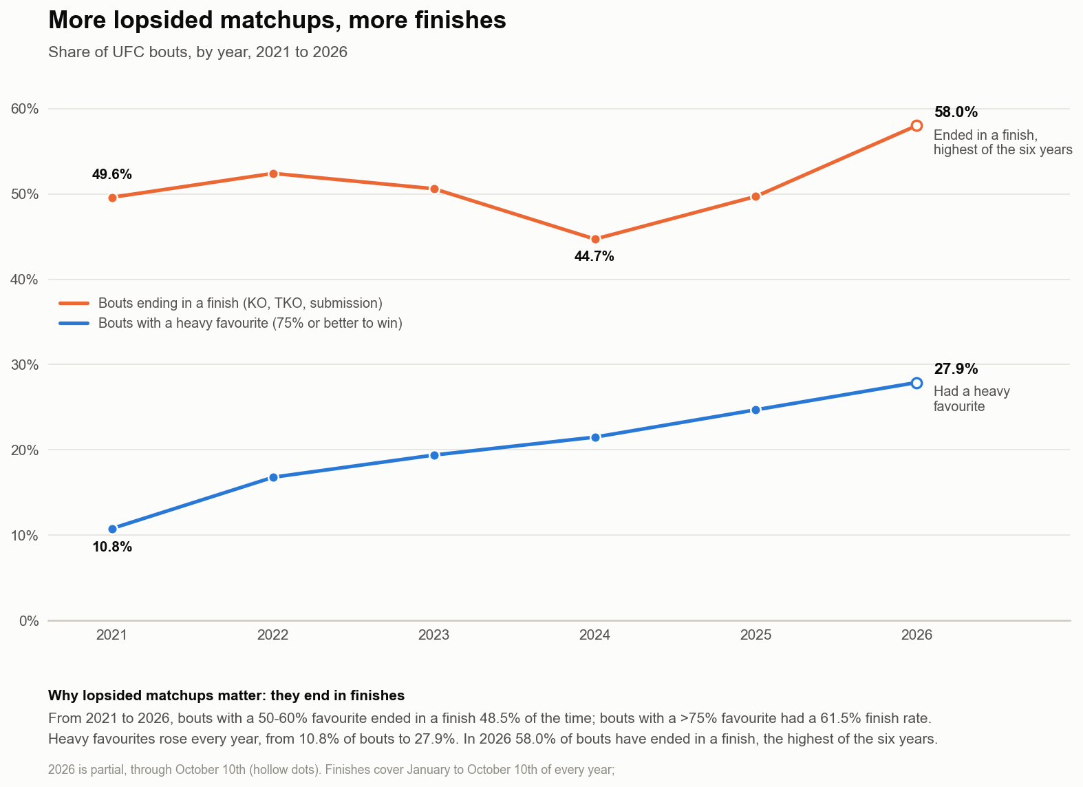 Line chart of UFC bouts by year, 2021 to 2026. Bouts with a heavy favourite rose every year, from 10.8% to 27.9%; bouts ending in a finish reached 58.0% in 2026, the highest of the six years.