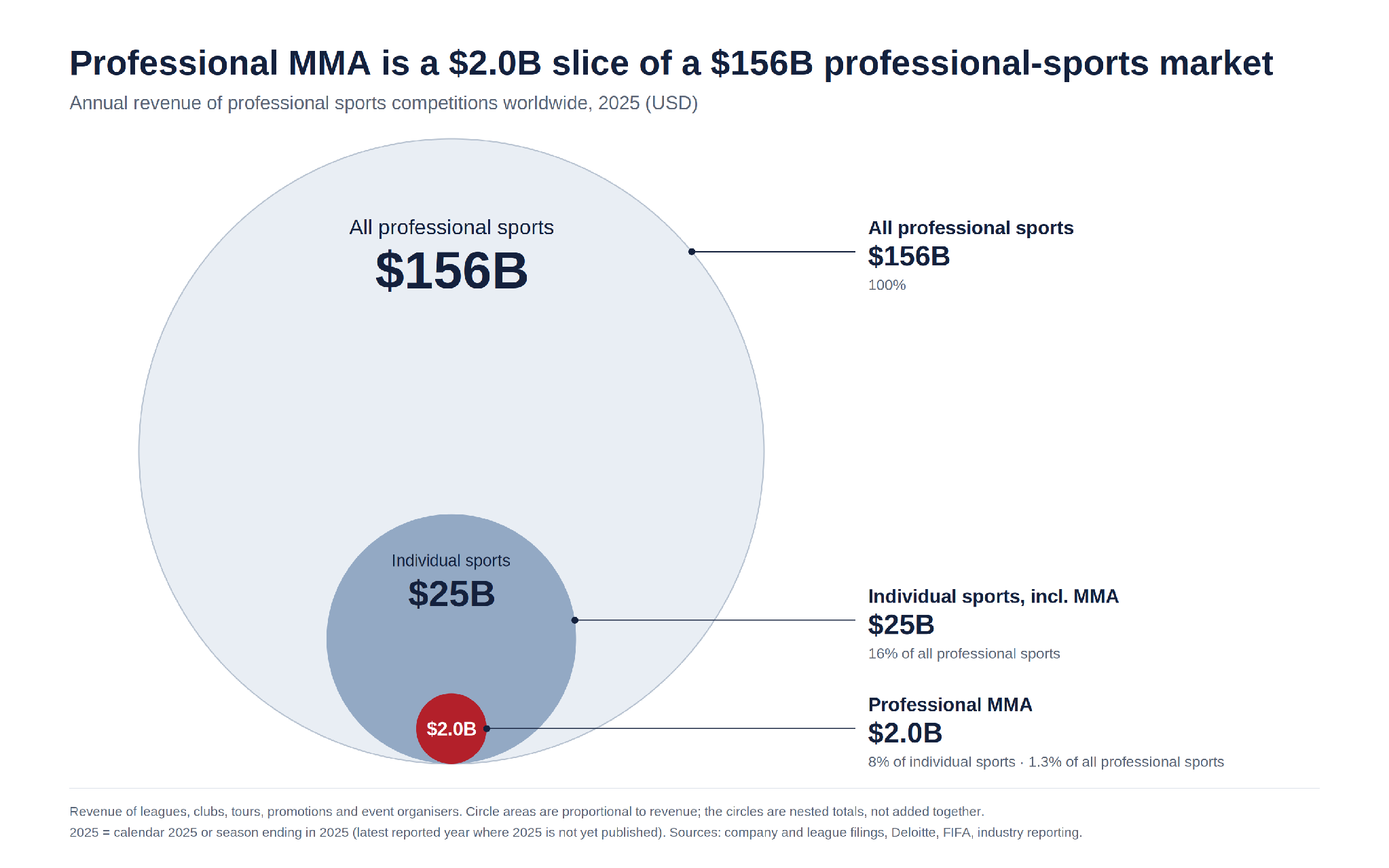 Nested circles of annual revenue in 2025: all professional sports competitions $156B, individual sports $25B, professional MMA $2.0B, which is 8% of individual sports and 1.3% of all professional sports.
